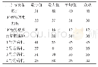 表4 各工序作业周期的统计