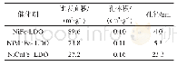 表1 Ni(Mn,Cu)Fe-LDO催化剂的比表面积与孔结构参数
