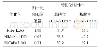 表2 Ni(Mn,Cu)Fe-LDO催化剂的NH3脱附量和酸性位比例