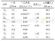 表1 土体物理力学参数：深厚强透水地层基坑深层水平封底隔渗帷幕设计方法及其应用