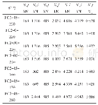 表3 计算值与有限元分析结果比较