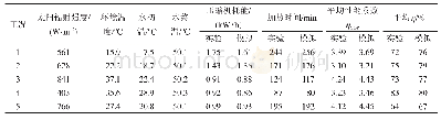 《表3 DX-SASHPWH系统性能模拟与实验对比》