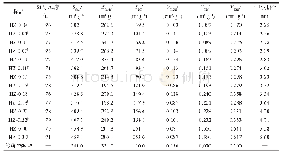 表3 样品的织构特性：粉煤灰基介孔ZSM-5的孔径调控以及催化油烟中戊醛