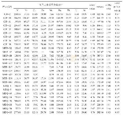 表3 烟溪组部分微量元素质量分数和元素比值
