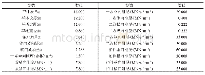 表2 车辆与轨道相关力学参数