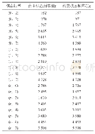 《表3 车轮模态仿真计算结果》