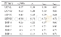表2 不同试件静摩擦因数对比