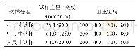 表3 K0固结三轴不排水剪切试验方案