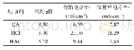 表4 不同辅助剂下MFC的pH和电导率