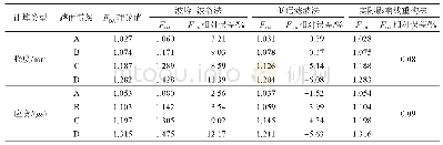 《表3 不同路面等级下FDA计算结果》