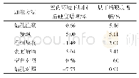 表3 加固前后表面硬度增幅