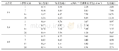 《表1 胶结充填体单轴压缩的能量分析》