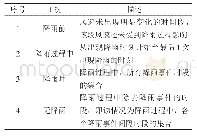 表1 降雨情况划分：热带低压影响下平潭海峡公铁两用大桥桥址处风雨特征分析