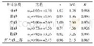 表4 明火灼烧法与烘干法含水率相关关系