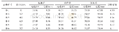 表3 试件特征参数：考虑钢筋锈蚀的钢筋混凝土矩形梁恢复力模型研究