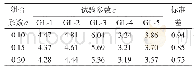 表3 GL-1至GL-5试件试验参数离散性