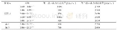 表1 不同研究时段花园口第一、第二造床流量