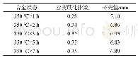 表2 不同退火时间Al-5.12Mg带材的应变硬化指数(n)与杯突值(IE)
