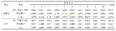 表1 不同输入分量反演参数的均方误差对比