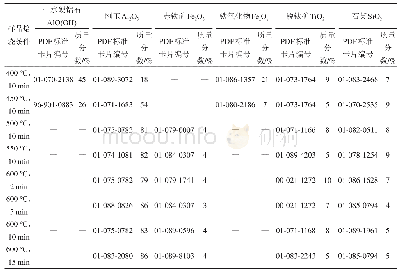 表3 焙烧产物基于XRD分析的物相半定量组成