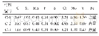 表1 3种试验材料化学成分(质量分数)