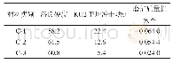 表2 3种刀圈材料热处理后的力学性能和磨损质量损失率