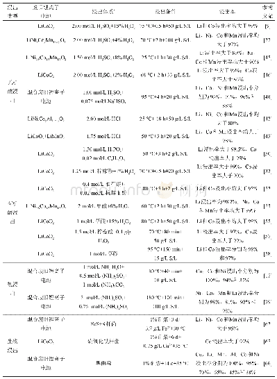 表1 不同浸出体系下废旧LIBs中有价金属浸出率