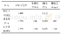 表2 各阳极所对应的平均槽电压和阳极电位