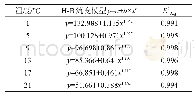 表4 不同温度下H-B流变模型拟合分析