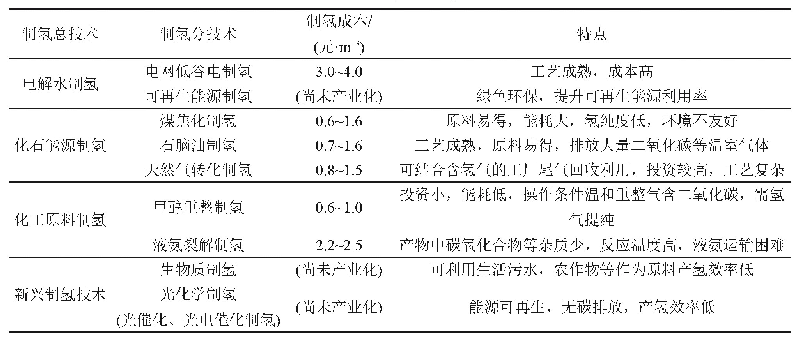 表1 制氢技术的成本和特点[14-19]