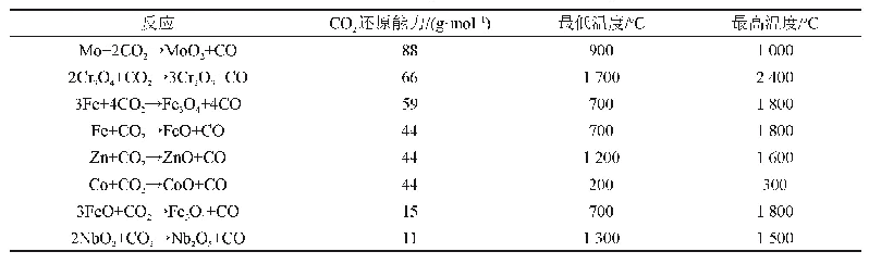 表1 不同载氧体CO2还原能力(最低温度指CO2转化率超过20%的起始温度，最高温度指熔点)