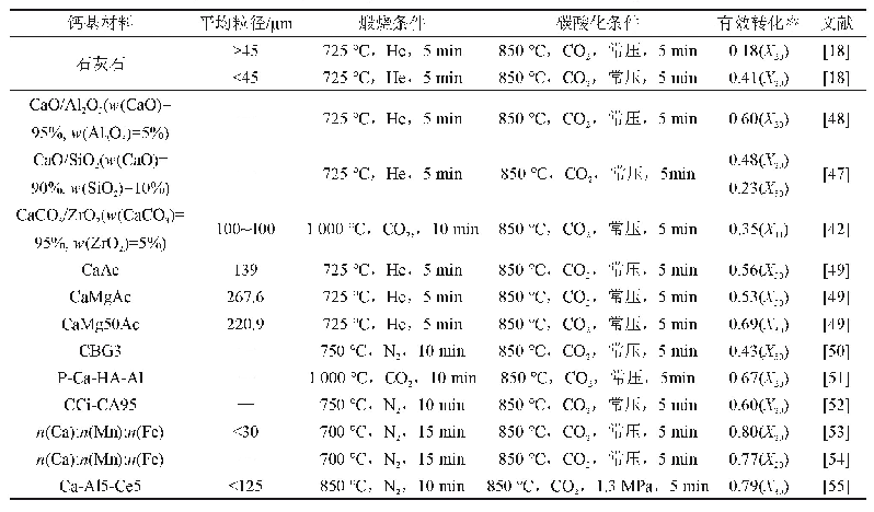 《表1 文献中报道的钙基材料储能性能的对比》