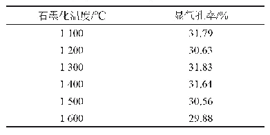 表2 不同石墨化温度下焦炭的显气孔率
