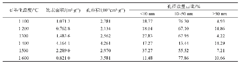 表3 不同石墨化温度焦炭的比表面积、孔容积及孔径分布