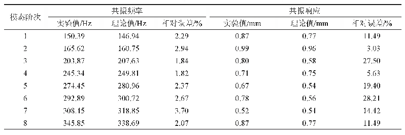 表2 涂层整体叶盘在1g激励下的共振频率和响应