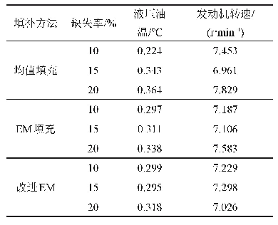 表2 3种填充方法的比较结果(标准差)