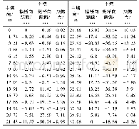 《表2 斜拉桥主塔预偏值和预抛高》