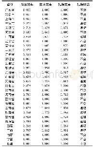 《表1 31个省 (市、自治区) 效率计算结果》