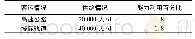 《表2 两种客运供给情况：城市群内综合运输通道客运结构协调模型》