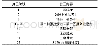 《表1 施工阶段的划分：下承式系杆拱桥施工阶段受力特性研究》