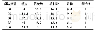 《表4 沥青混合料配合比设计》