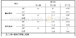 《表5 颜色稳定性：涤棉混纺针织物短流程染色工艺的应用研究》