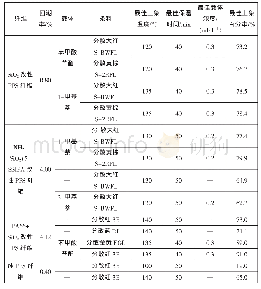 表1 染色条件对改性PPS纤维上染百分率的影响