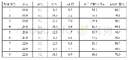 《表1 精练剂DT-109各组分含量对其性能的正交试验结果》