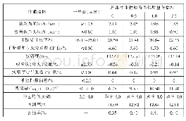 《表2 生物质石墨烯改性黏胶长丝物理性能测试结果》