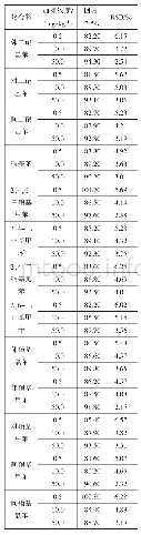 表5 加标回收率和精密度试验结果（n=6)