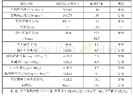 表7 相变调温黏胶短纤维品质指标测试结果