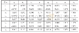 表2 针织纱线质量指标相关系数矩阵