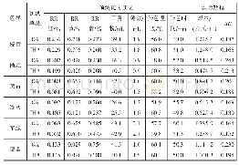 表2 基本遗传算法与智能混合算法预测配方工艺下的实测结果