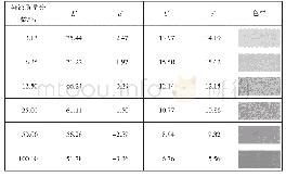 表4 后媒染色对麻织物颜色特征值的影响